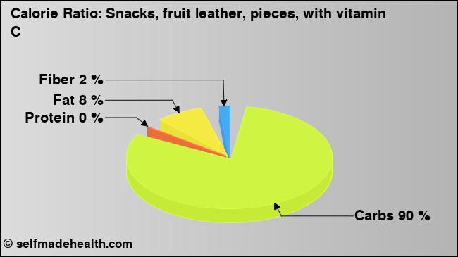 Calorie ratio: Snacks, fruit leather, pieces, with vitamin C (chart, nutrition data)