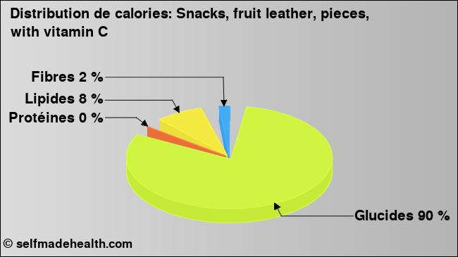 Calories: Snacks, fruit leather, pieces, with vitamin C (diagramme, valeurs nutritives)