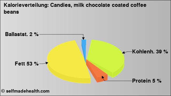 Kalorienverteilung: Candies, milk chocolate coated coffee beans (Grafik, Nährwerte)
