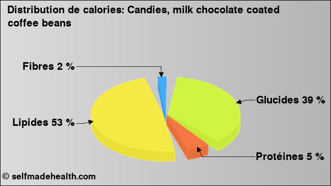Calories: Candies, milk chocolate coated coffee beans (diagramme, valeurs nutritives)
