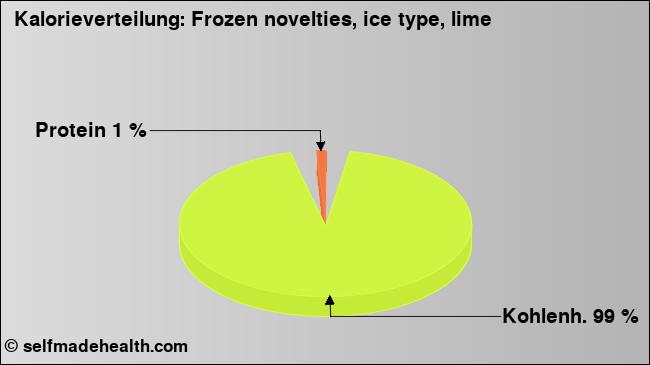 Kalorienverteilung: Frozen novelties, ice type, lime (Grafik, Nährwerte)