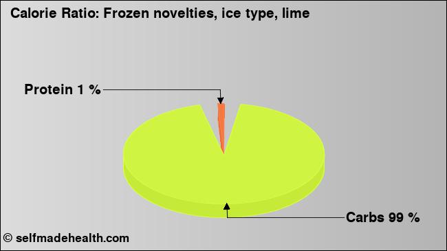 Calorie ratio: Frozen novelties, ice type, lime (chart, nutrition data)