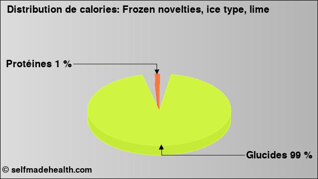 Calories: Frozen novelties, ice type, lime (diagramme, valeurs nutritives)