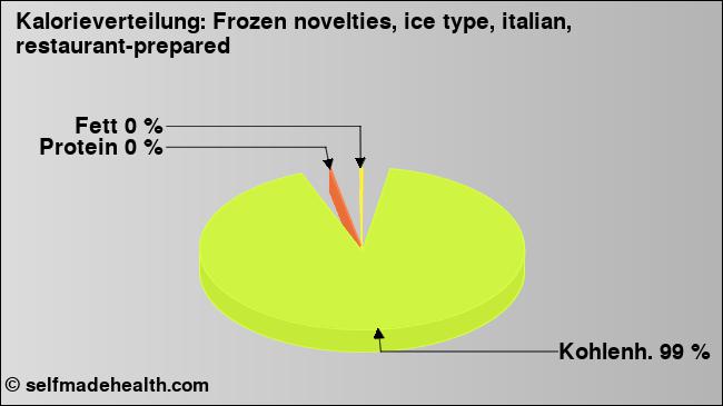 Kalorienverteilung: Frozen novelties, ice type, italian, restaurant-prepared (Grafik, Nährwerte)