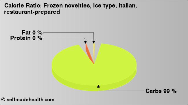 Calorie ratio: Frozen novelties, ice type, italian, restaurant-prepared (chart, nutrition data)