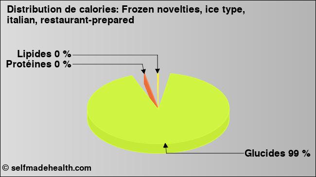 Calories: Frozen novelties, ice type, italian, restaurant-prepared (diagramme, valeurs nutritives)