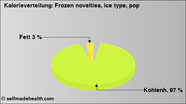 Kalorienverteilung: Frozen novelties, ice type, pop (Grafik, Nährwerte)