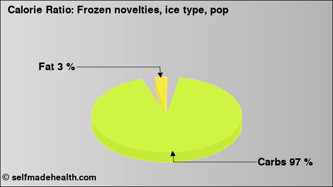 Calorie ratio: Frozen novelties, ice type, pop (chart, nutrition data)