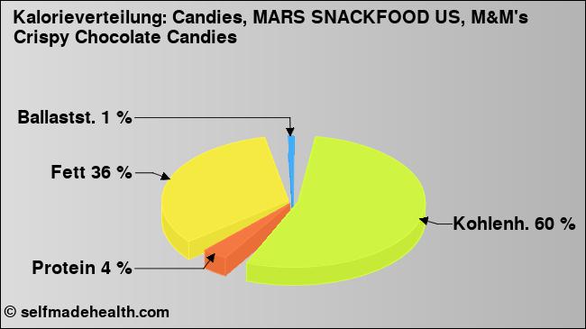 Kalorienverteilung: Candies, MARS SNACKFOOD US, M&M's Crispy Chocolate Candies (Grafik, Nährwerte)