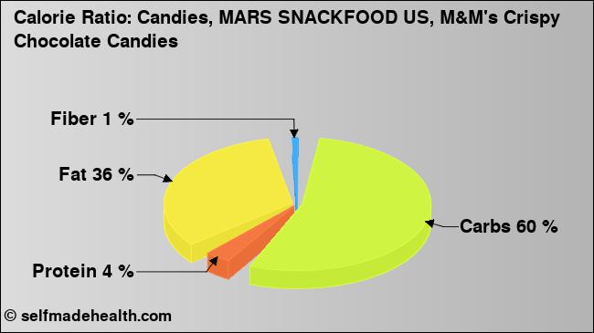 Calorie ratio: Candies, MARS SNACKFOOD US, M&M's Crispy Chocolate Candies (chart, nutrition data)