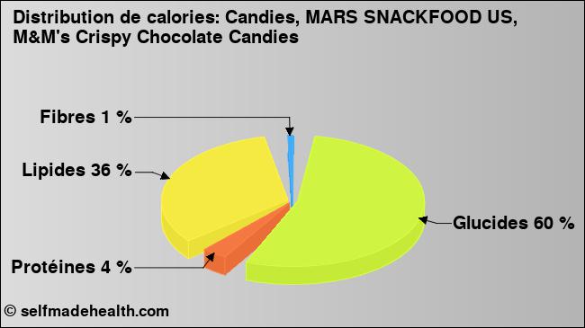 Calories: Candies, MARS SNACKFOOD US, M&M's Crispy Chocolate Candies (diagramme, valeurs nutritives)