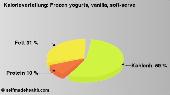 Kalorienverteilung: Frozen yogurts, vanilla, soft-serve (Grafik, Nährwerte)