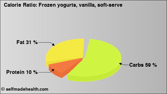 Calorie ratio: Frozen yogurts, vanilla, soft-serve (chart, nutrition data)
