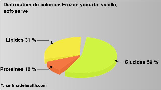 Calories: Frozen yogurts, vanilla, soft-serve (diagramme, valeurs nutritives)