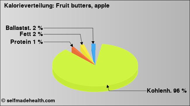 Kalorienverteilung: Fruit butters, apple (Grafik, Nährwerte)