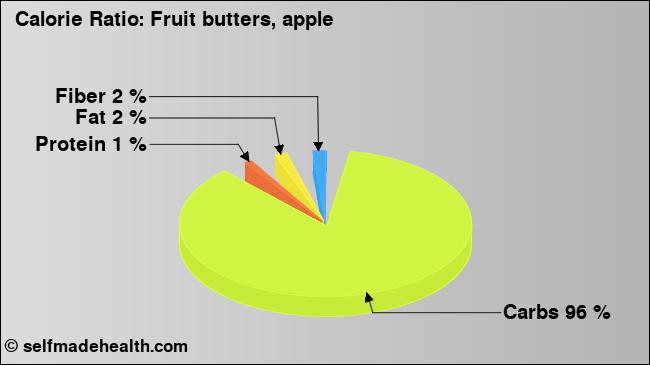 Calorie ratio: Fruit butters, apple (chart, nutrition data)