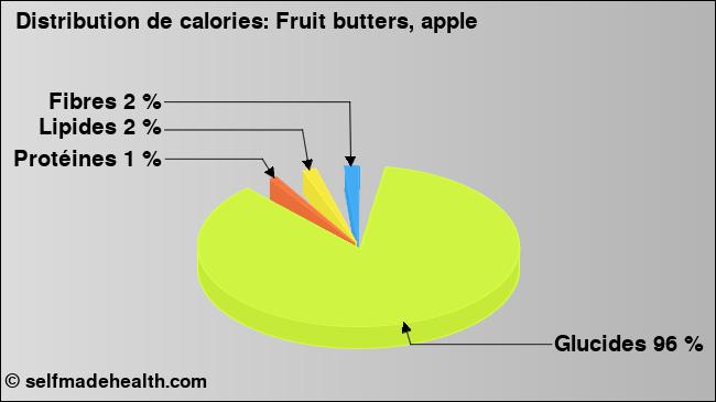 Calories: Fruit butters, apple (diagramme, valeurs nutritives)