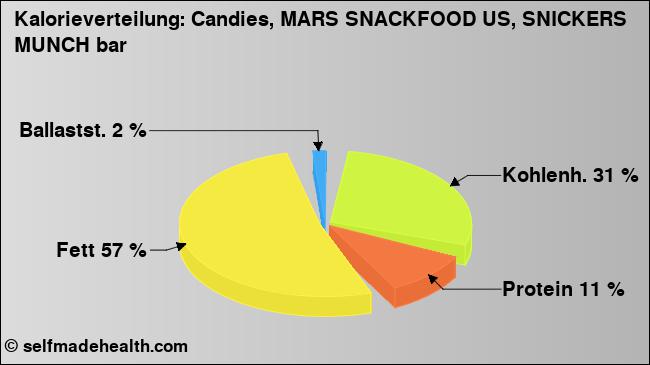 Kalorienverteilung: Candies, MARS SNACKFOOD US, SNICKERS MUNCH bar (Grafik, Nährwerte)