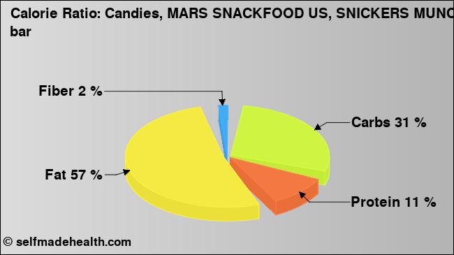 Calorie ratio: Candies, MARS SNACKFOOD US, SNICKERS MUNCH bar (chart, nutrition data)