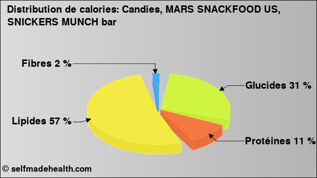 Calories: Candies, MARS SNACKFOOD US, SNICKERS MUNCH bar (diagramme, valeurs nutritives)