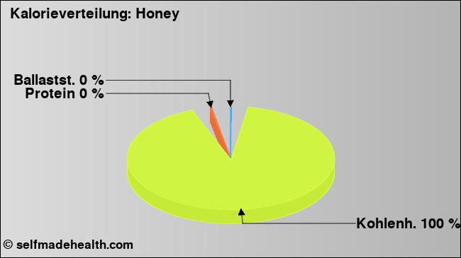 Kalorienverteilung: Honey (Grafik, Nährwerte)