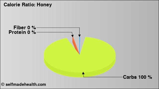 Calorie ratio: Honey (chart, nutrition data)