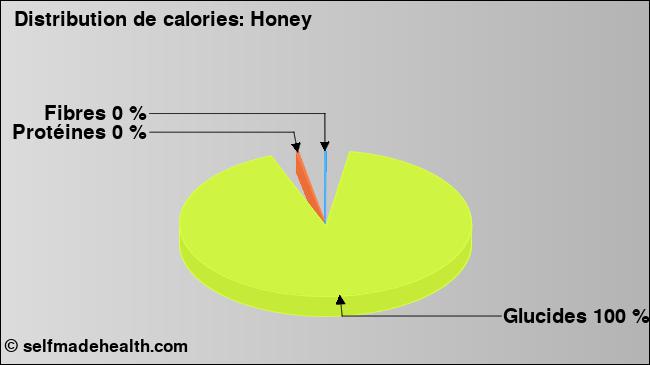 Calories: Honey (diagramme, valeurs nutritives)