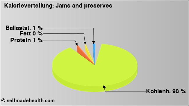 Kalorienverteilung: Jams and preserves (Grafik, Nährwerte)