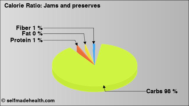Calorie ratio: Jams and preserves (chart, nutrition data)