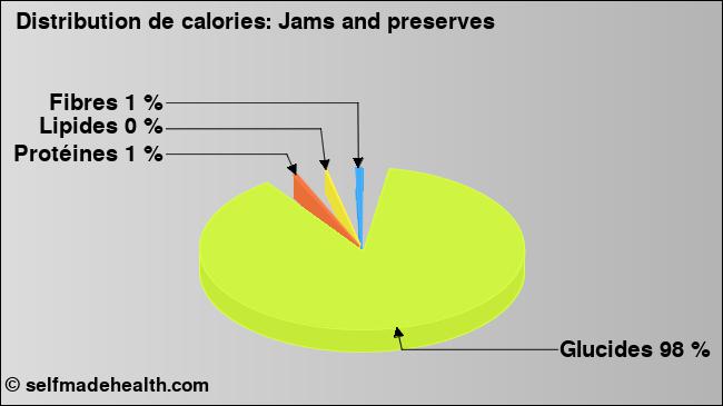 Calories: Jams and preserves (diagramme, valeurs nutritives)