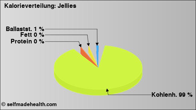 Kalorienverteilung: Jellies (Grafik, Nährwerte)