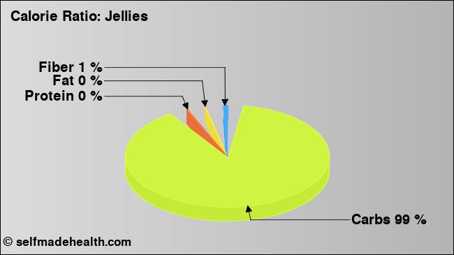 Calorie ratio: Jellies (chart, nutrition data)
