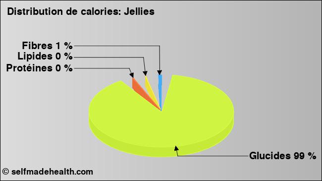 Calories: Jellies (diagramme, valeurs nutritives)