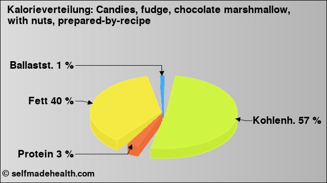 Kalorienverteilung: Candies, fudge, chocolate marshmallow, with nuts, prepared-by-recipe (Grafik, Nährwerte)