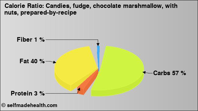Calorie ratio: Candies, fudge, chocolate marshmallow, with nuts, prepared-by-recipe (chart, nutrition data)