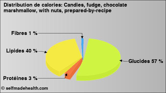 Calories: Candies, fudge, chocolate marshmallow, with nuts, prepared-by-recipe (diagramme, valeurs nutritives)