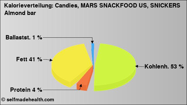 Kalorienverteilung: Candies, MARS SNACKFOOD US, SNICKERS Almond bar (Grafik, Nährwerte)