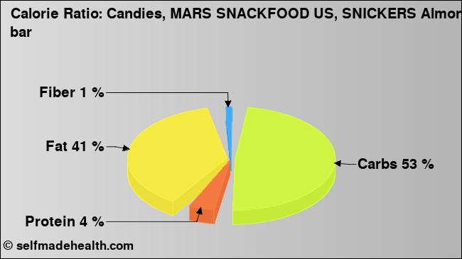 Calorie ratio: Candies, MARS SNACKFOOD US, SNICKERS Almond bar (chart, nutrition data)