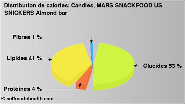 Calories: Candies, MARS SNACKFOOD US, SNICKERS Almond bar (diagramme, valeurs nutritives)