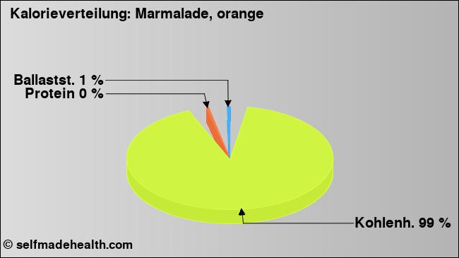 Kalorienverteilung: Marmalade, orange (Grafik, Nährwerte)