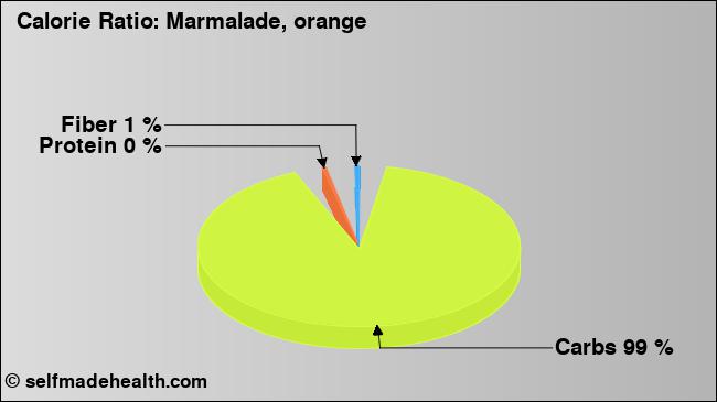 Calorie ratio: Marmalade, orange (chart, nutrition data)