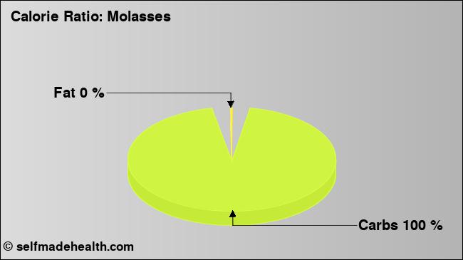 Calorie ratio: Molasses (chart, nutrition data)