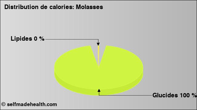 Calories: Molasses (diagramme, valeurs nutritives)