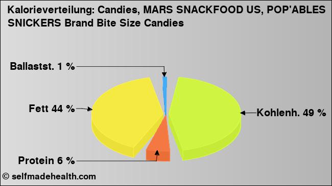 Kalorienverteilung: Candies, MARS SNACKFOOD US, POP'ABLES SNICKERS Brand Bite Size Candies (Grafik, Nährwerte)