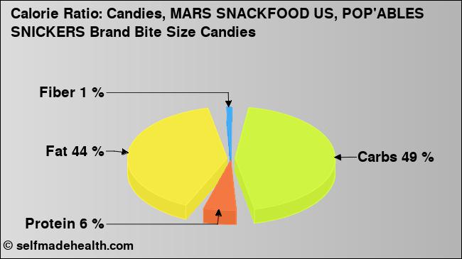 Calorie ratio: Candies, MARS SNACKFOOD US, POP'ABLES SNICKERS Brand Bite Size Candies (chart, nutrition data)