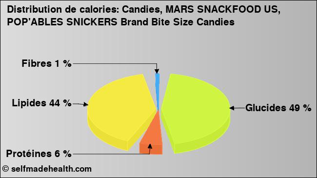 Calories: Candies, MARS SNACKFOOD US, POP'ABLES SNICKERS Brand Bite Size Candies (diagramme, valeurs nutritives)