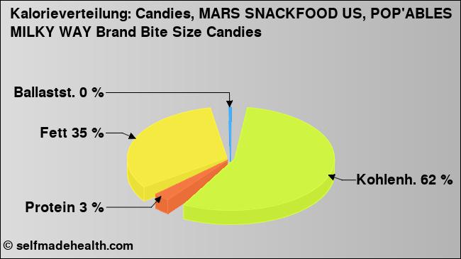 Kalorienverteilung: Candies, MARS SNACKFOOD US, POP'ABLES MILKY WAY Brand Bite Size Candies (Grafik, Nährwerte)