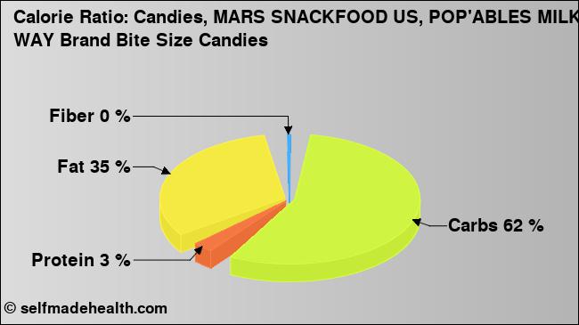 Calorie ratio: Candies, MARS SNACKFOOD US, POP'ABLES MILKY WAY Brand Bite Size Candies (chart, nutrition data)