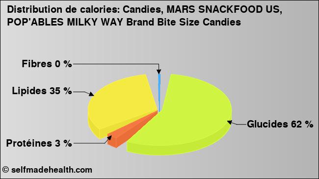 Calories: Candies, MARS SNACKFOOD US, POP'ABLES MILKY WAY Brand Bite Size Candies (diagramme, valeurs nutritives)