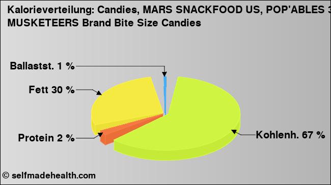 Kalorienverteilung: Candies, MARS SNACKFOOD US, POP'ABLES 3 MUSKETEERS Brand Bite Size Candies (Grafik, Nährwerte)